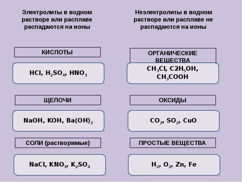 Таблица вещества электролиты неэлектролиты. Электролиты и неэлектро. Электролиты и неэлектролиты примеры. Примеры электролитов в химии. Распад на ионы