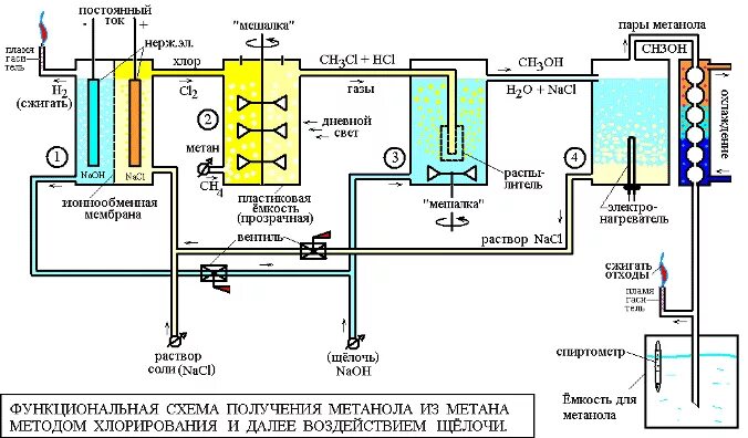 Метанол можно получить из синтез газа. Получение метанола из синтез-газа схема. схема производства водорода из метана. технологическая схема хлорирования метана. синтез газ метанол.