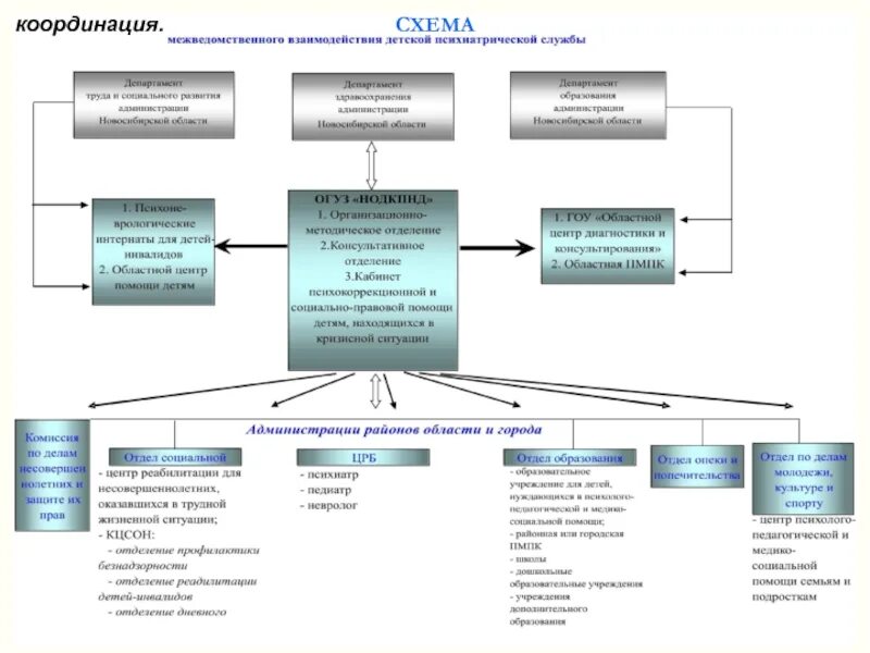 Межведомственного обследования. Схема межведомственного взаимодействия. Схема взаимодействия специалистов социального учреждения. Структура межведомственного взаимодействия. Межведомственное взаимодействие органов системы профилактики.