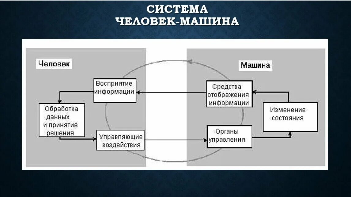 Система человек машина среда. Человеко-Машинная система картинка. Эргатическая система схема. Человек человек человек машина.