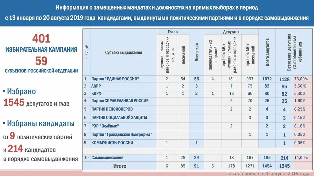 Когда можно узнать результаты выборов