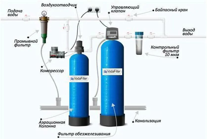 Схема подключения системы обезжелезивания воды. Система обезжелезивания воды для скважины схема. Схема подключения фильтров очистки воды из скважины. Схема установки фильтра для очистки воды из скважины. Простая очистка воды