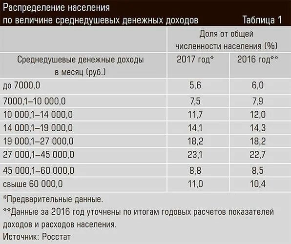 Размер среднедушевого дохода в 2024. Распределение населения по уровню доходов. Среднедушевые денежные доходы населения. Доходы населения таблица. Распределение населения по величине доходов.