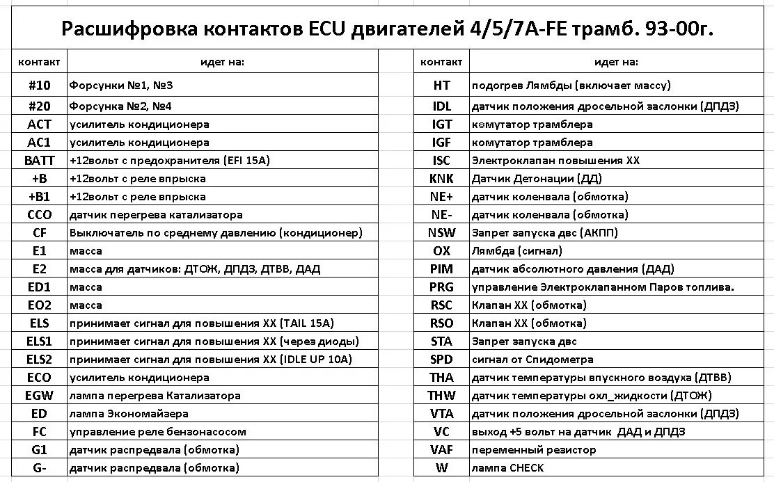 Рдк расшифровка аббревиатуры. ЭБУ 7a Fe. ЭБУ 3s Fe Toyota Carina ed St 162. Расшифровка обозначений блока ЭБУ. Расшифровка контактов.