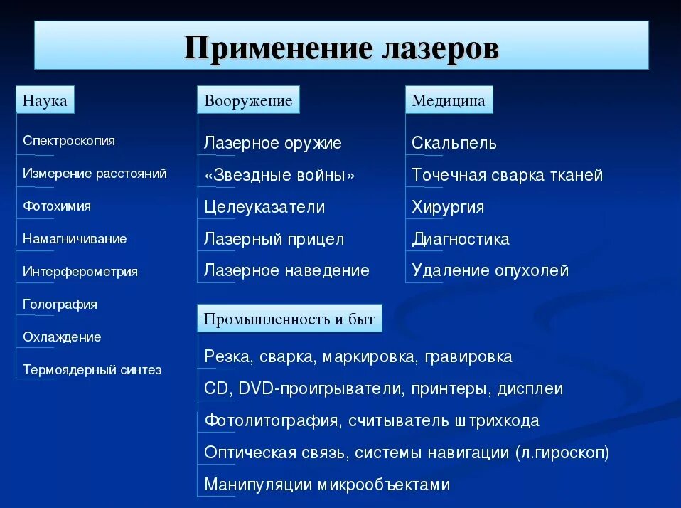 Основные сферы применения лазеров. Использование лазера. Где используют лазер. Применение лазеров в медицине.