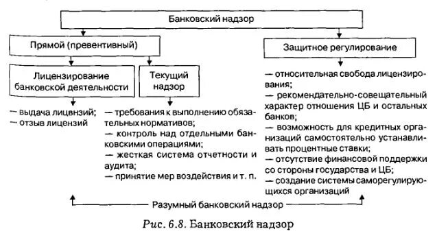 Банковское регулирование и надзор банка россии. Банковский надзор ЦБ РФ. Банковское регулирование и надзор. Банковское регулирование и банковский надзор ЦБ РФ. Схема банковского регулирования.