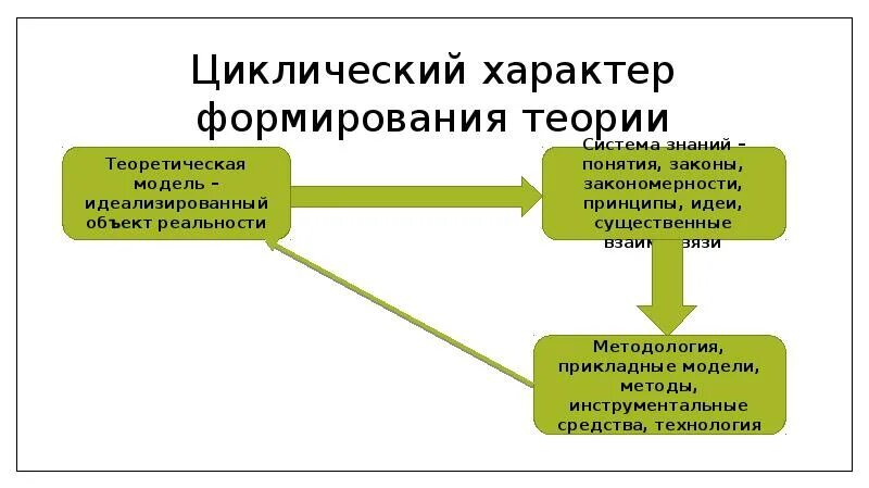 Цикличности информация