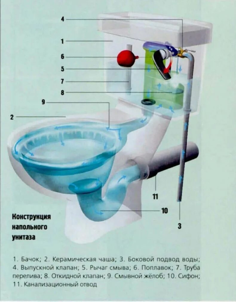 Почему не работает бачок. Схема строения сливного бачка унитаза. Устройство бачка унитаза принцип работы. Унитаз система слива воды в разрезе. Унитаз компакт конструкция.