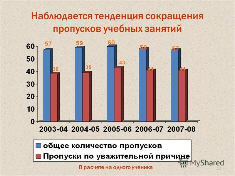 Наблюдается тенденция снижения