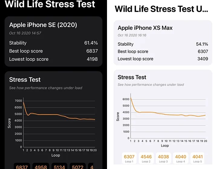 Wild Life stress Test. 3dmark Wild Life Performance. Iphone 14 Pro stress Test. Iphone 14 Pro throttling Test.