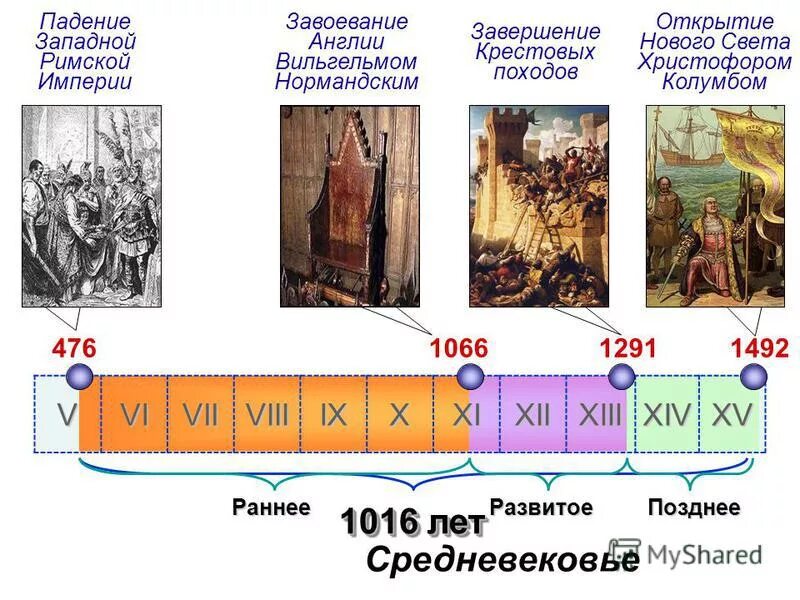 Сколько веков европы. Периодизация средневековья лента времени. История средних веков лента времени. Периодизация истории средних веков 6 класс. История средних веков период.