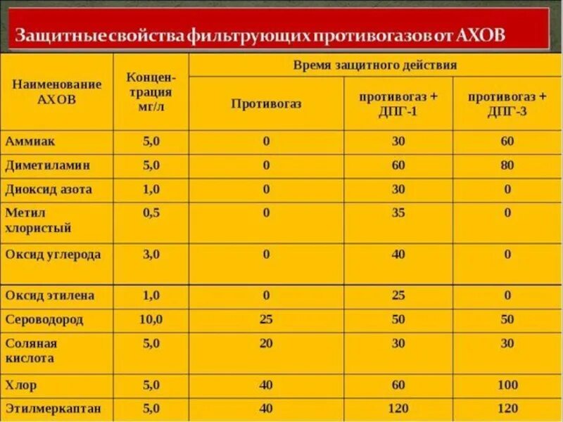 Время защиты 7. Таблица фильтрующих противогазов. Таблица защиты фильтров противогаза. Фильтрующие коробки для противогазов. Время защитного действия противогаза.