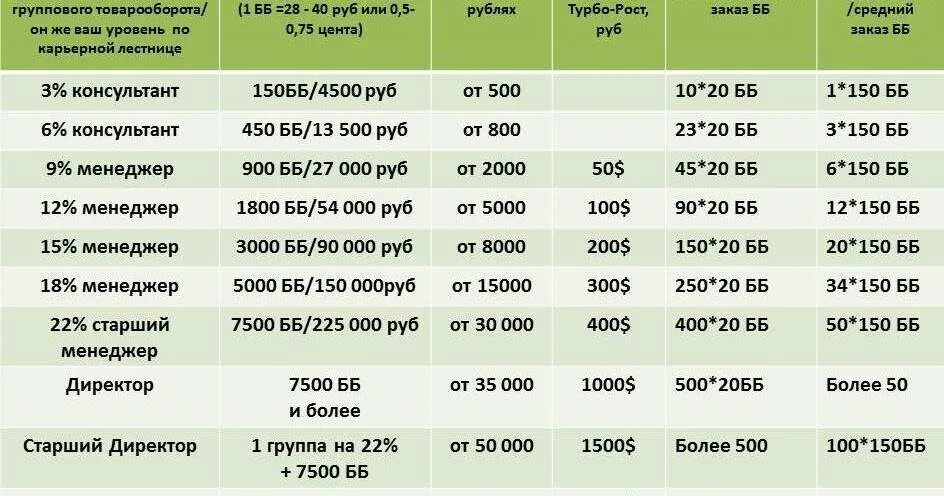 Доходы в компании Орифлейм. Таблица Орифлейм. Рост в компании Орифлейм. Таблица доходов в Орифлэйм.