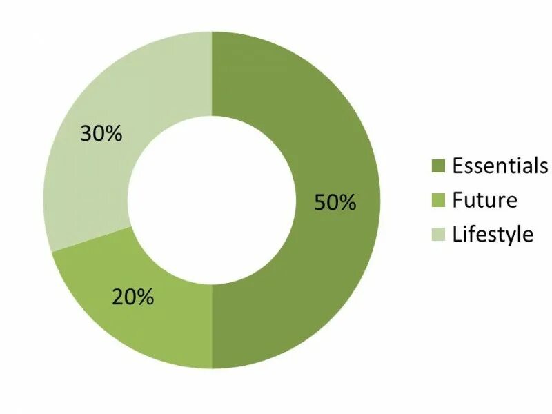 Принцип 50 30 20. Принцип 50 30 20. Метод накопления 50/30/20. 50/30/20 бюджет. Метод 50 30 20.