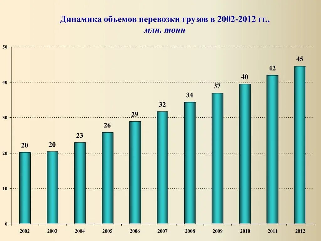 Динамика объема перевозок. Динамика перевозок грузов. Динамика объёма грузовых перевозок. Динамика объем перевозок грузов.