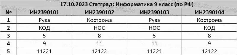 Размер футбольного мяча для детей. Ин2110101 ответы. Статград ответы информатика 9 класс. Ответы статград информатика. Ответы статград информатика.