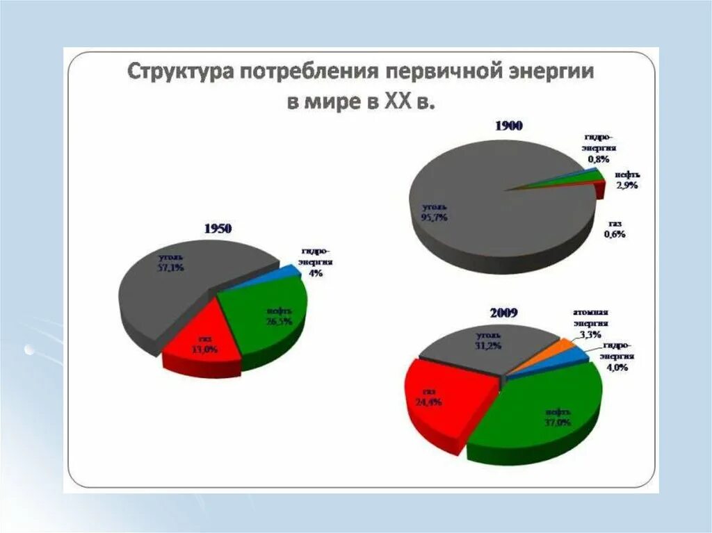 Потребление энергии в мире. Структура потребления первичных энергоресурсов 2020. Структура потребления энергии в России 2020. Структура потребления первичной энергии по видам топлива. Структура потребления электроэнергии в мире.