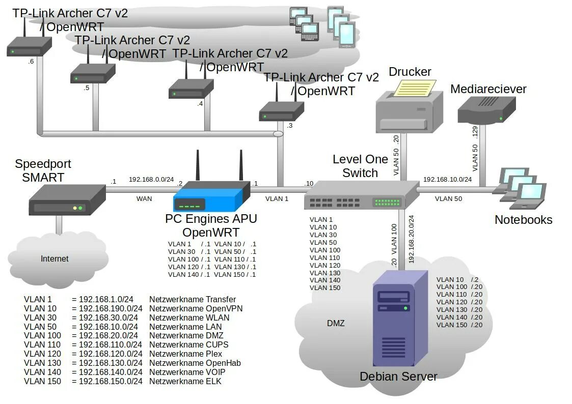Openvpn arch. Openwrt openvpn. мини маршрутизатор openvpn. nas сервер своими руками. мобильный роутер openvpn.