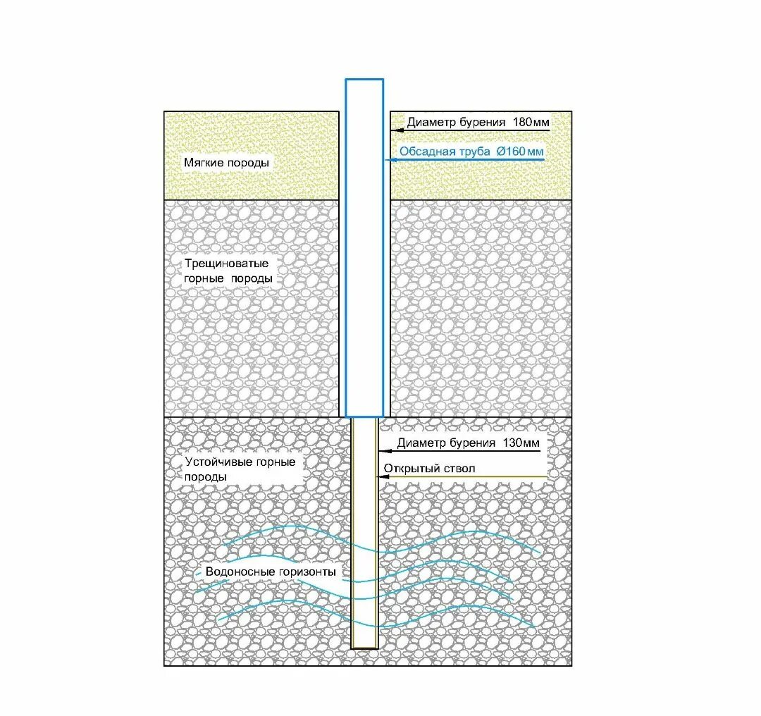 Какой диаметр трубы для скважины. Обсадная труба 121, диаметр бурения скважины. Обсадная труба для скважины 160 мм. Диаметры обсадных труб для скважин. Диаметр обсадной трубы для скважины на воду.