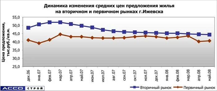 Средняя цена на вторичном рынке жилья. Рынок недвижимости в мае. Динамика цен на первичном и вторичном рынках жилья. Рынок жилья в Ижевске. Динамика цен на недвижимость в Ижевске.