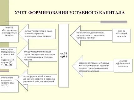 Уставной капитал аудит
