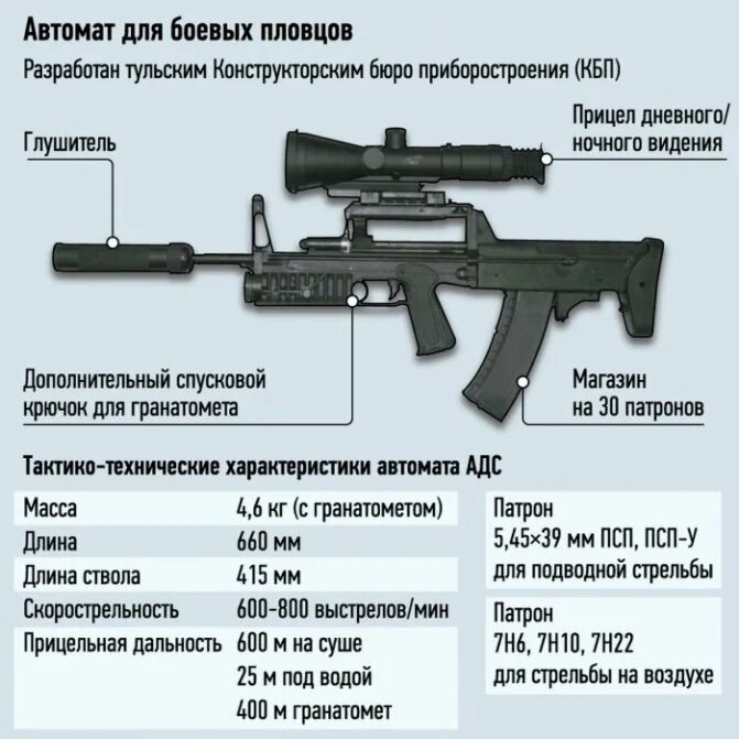 Автомат технические. Автомат АДС калибра 5.45. Подводный автомат АДС. Автомат АДС автомат двухсредный специальный. ТТХ двухсредный автомат АДС.