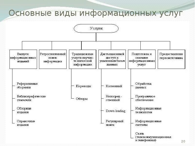 Что является информационной услугой