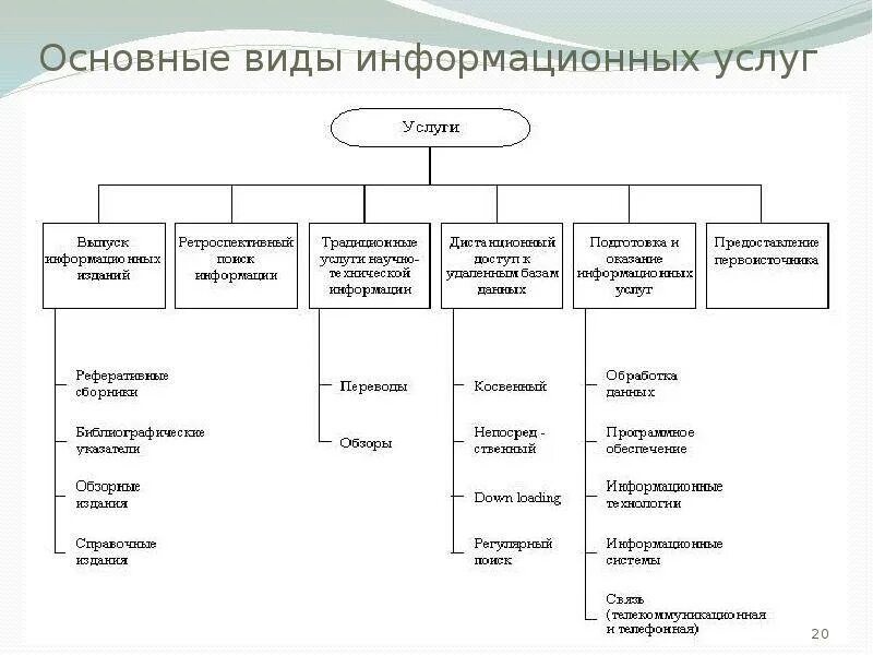 Классификация типов услуг. Типы информационных услуг. Основные виды информационных услуг. Виды информационных услуг примеры. Расскажите о классификации основных видов информационных услуг..