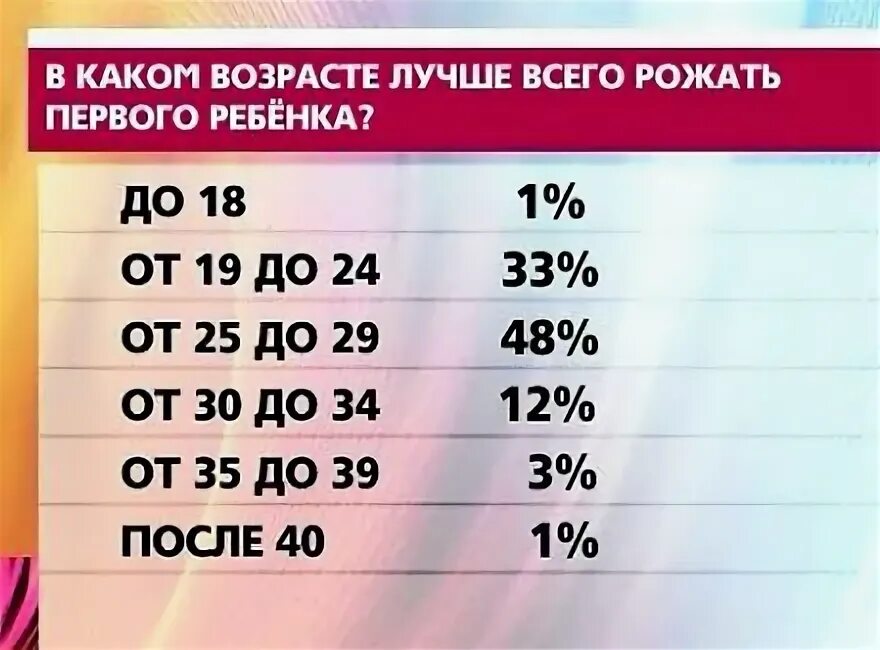 В каком возрасте лучше рожать. Лучший Возраст для рождения ребенка. Лучший Возраст для беременности. Оптимальный Возраст для беременности.