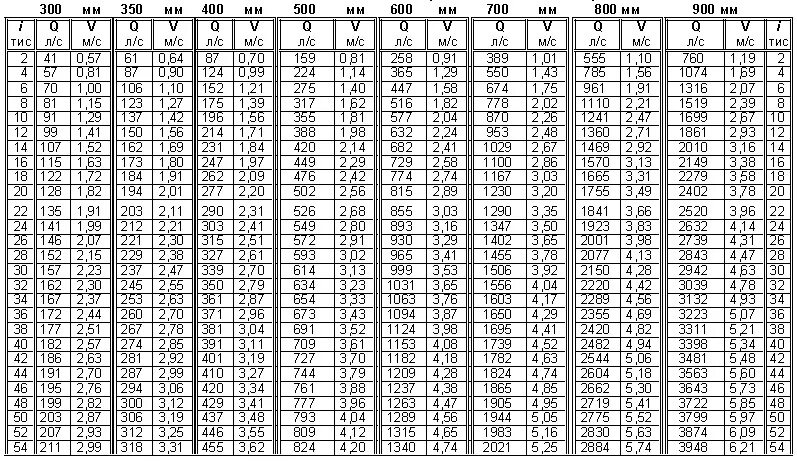Таблица лукиных канализация чугунные трубы. Расчет таблица лукиных. Расчет таблица лукиных. Лукиных и н. Таблицы лукиных для гидравлического расчета канализационных сетей.