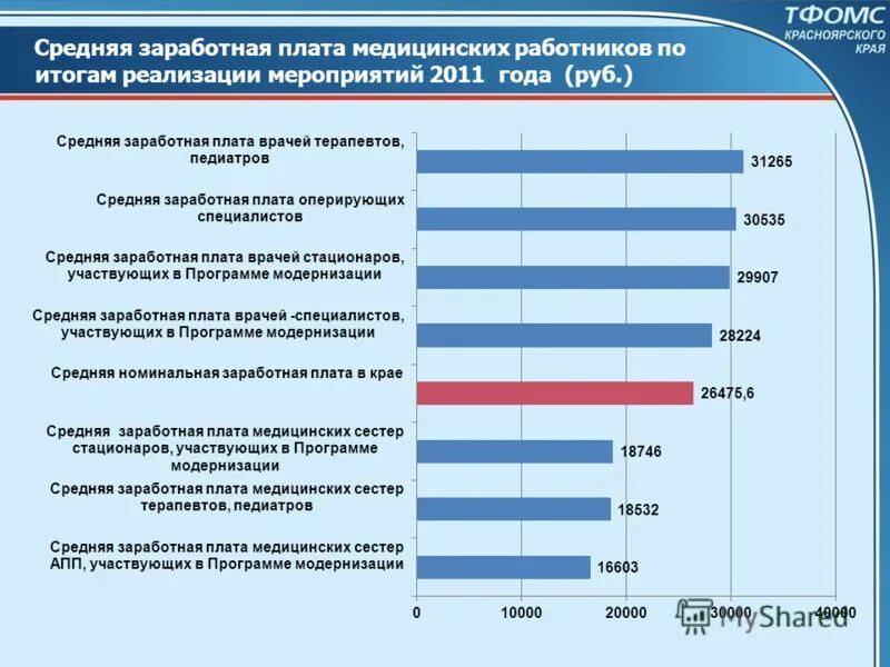 заработная плата медицинской сестры в россии. средняя заработная плата медсестры в россии. средняя зарплата медсестры. средняя зарплата медсестры в россии. заработная плата оклад медсестры.