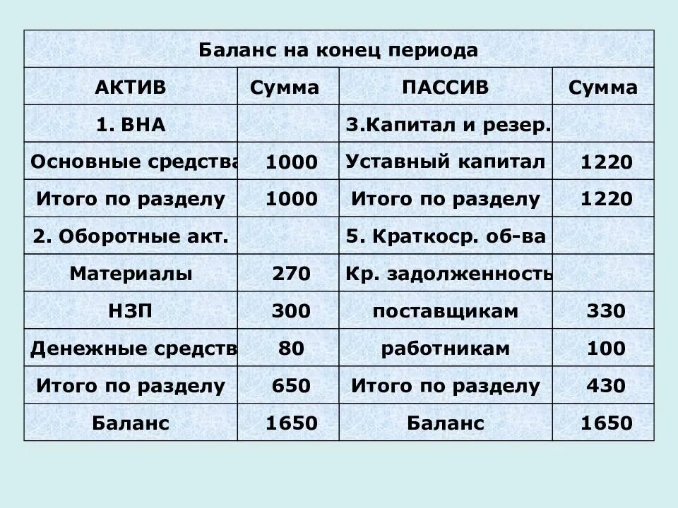 Сумма активов общества. Сырье и материалы в балансе. Актив и пассив бухгалтерского баланса. Баланс Актив сумма и пассив сумма. Сумма Актив и сумма пассив в бухгалтерском балансе.