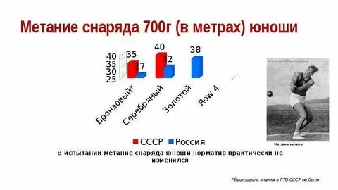 Норматив метания мяча 5 класс