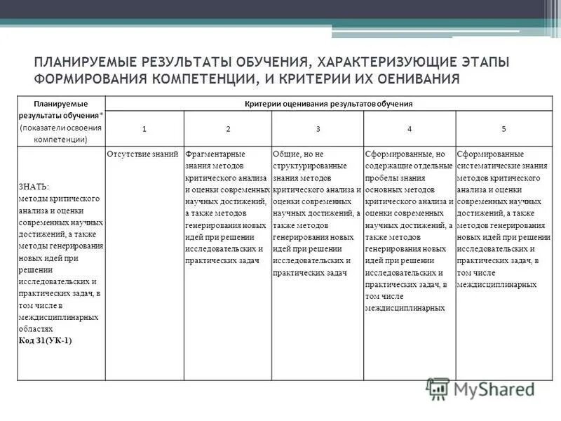 Результат развития компетенции. Планирование результатов обучения. Планируемые Результаты обучения. Критерии оценки компетенций. Показатели и критерии оценивания компетенций.