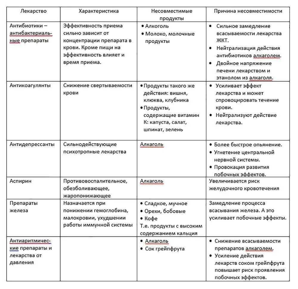 Почему нельзя пить при приеме антибиотиков. Лекарственные препараты несовместимые с алкоголем. Совместимость и несовместимость препаратов. Таблица совместимости лекарственных препаратов. Антибиотики и алкоголь совместимость таблица.