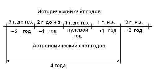 Хронология нулевой год. Нулевой год нашей эры. Был ли нулевой год до нашей эры. Нулевые годы.