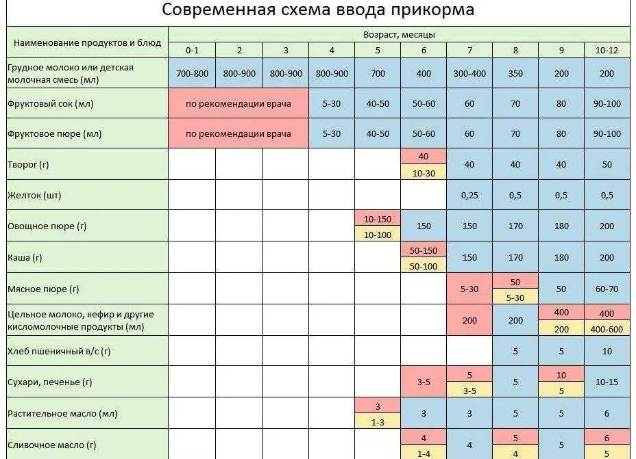 Почему вводить прикорм. Сроки введения прикорма при искусственном вскармливании. Схемы введения прикорма в 5 мес. Прикорм при грудном вскармливании таблица 1 месяц. Схема ввода прикорма с 6 месяцев.