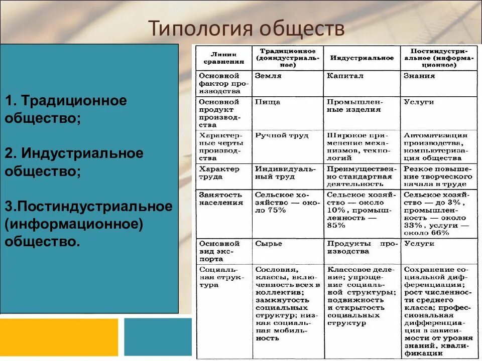 Перечислите основные признаки индустриального общества. Традиционное и индустриальное общество таблица. типология общества таблицаи формационный. традиционное индустриальное и постиндустриальное общество таблица. типология обществ традиционное индустриальное постиндустриальное.