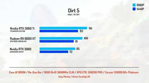6600 vs 3060 12gb
