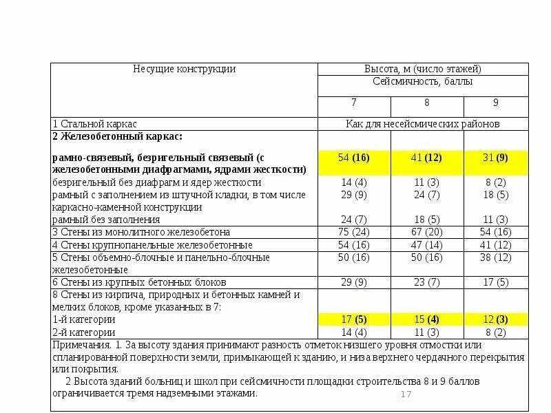 Срока службы железобетонных. Срок службы железобетонных конструкций. срок службы железобетона. срок службы бетонных покрытий. срок службы железобетонных изделий.