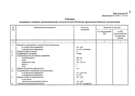 Показатели объекта капитального строительства