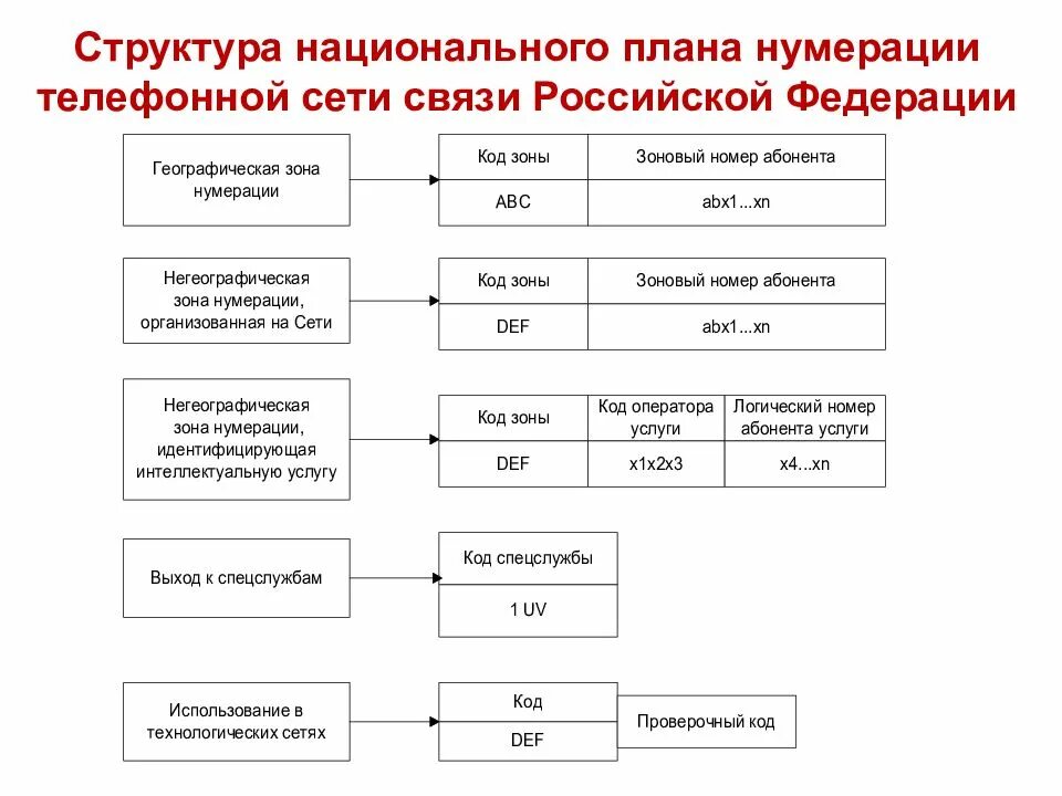 Структура телефонной сети. План нумерации телефонной сети. Структура местных телефонных сетей. Структура географического плана номера.