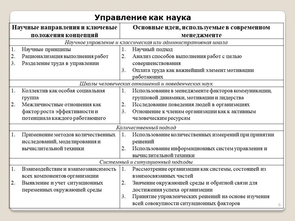 Основные школы развития управления. Научные направления и ключевые положения концепций менеджмента. Школы и подходы менеджмента. Школы менеджмента таблица. Основные школы и подходы менеджмента.