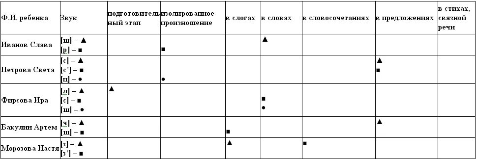 Анализ группы логопедической. Таблица индивидуальной работы логопеда в ДОУ. Экран звукопроизношения таблица. Таблица обследования звукопроизношения у дошкольников. Речевой дневник логопеда.