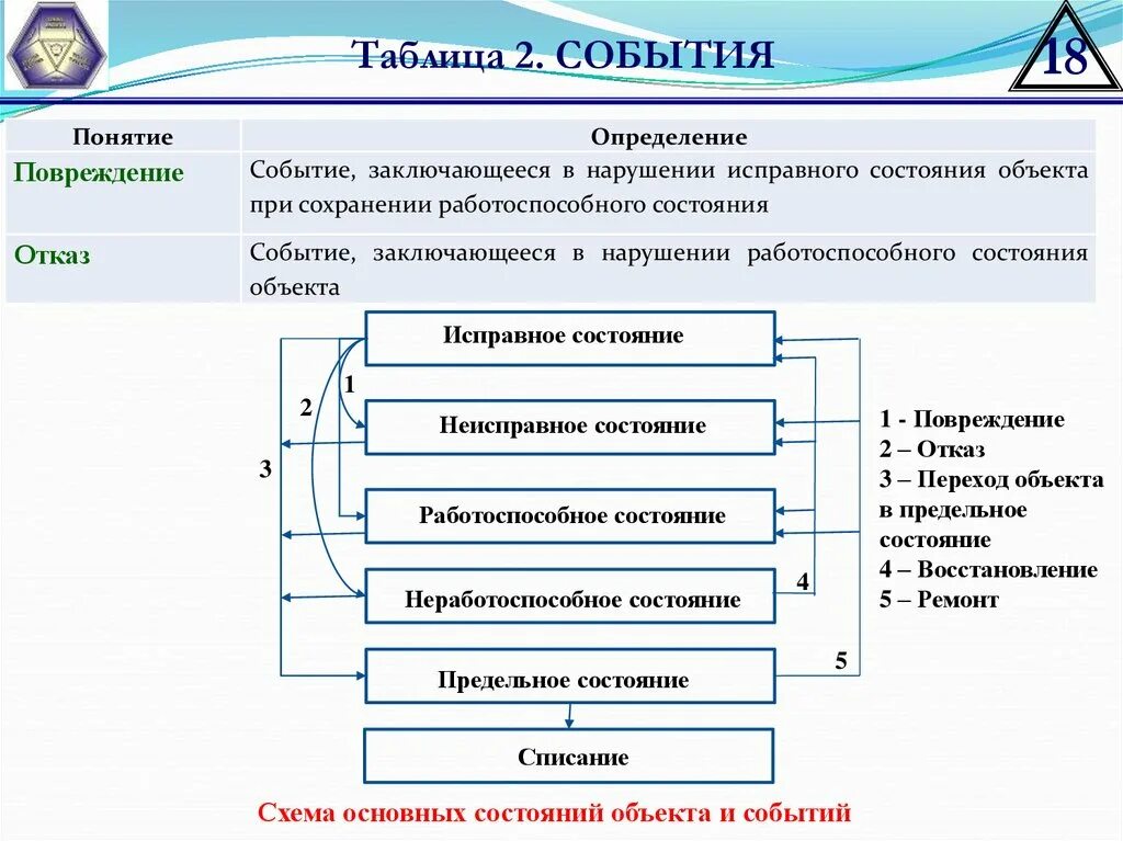 Исправный работоспособный. Предельное состояние объекта. Обобщенная теория предельных состояний. Математические модели теории надежности. Схема исправное состояние дефект повреждение отказ.