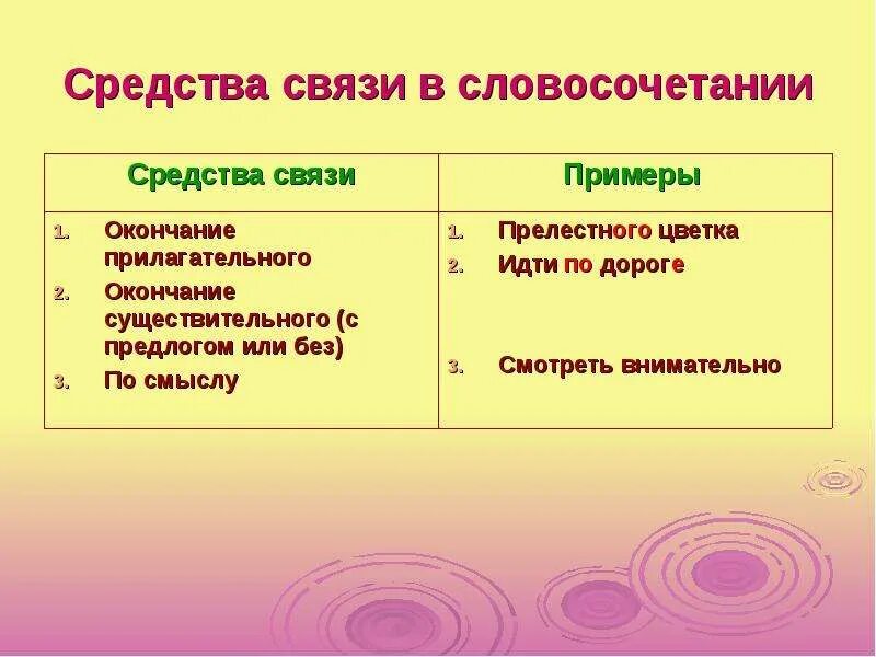 Способы грамматической связи в словосочетании