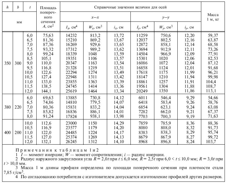 Профиль стальной гнутый замкнутый гост. Профильная труба 60x60x3 ГОСТ 30245-2003. Труба профильная прямоугольная ГОСТ 30245-2003 сортамент. Квадратный профиль сталь 3 ГОСТ. Труба квадратная сортамент ГОСТ 30245-2003.