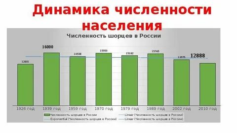 Численность и место проживания