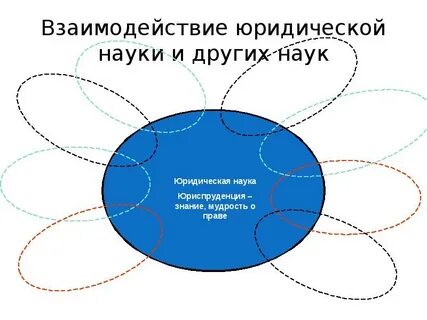 Наука виды взаимосвязей
