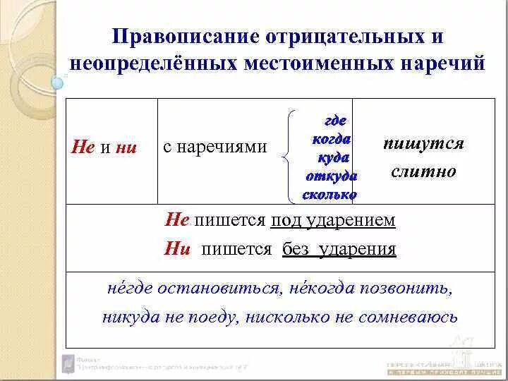 Не и ни в отрицательных местоимениях правило. Слитное написание не и ни в отрицательных местоимениях и наречиях. Правописание отрицательных местоимений и наречий. Отрицательных местоимений правописание не ни с местоимениями. Слитное и раздельное написание не с местоимениями и наречиями.